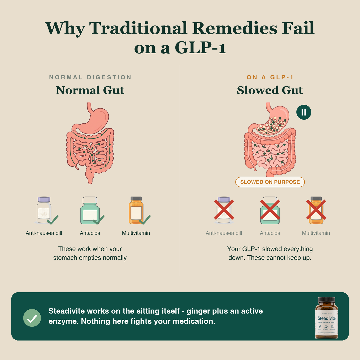 Why traditional remedies fail on a GLP-1 - a normal gut versus a slowed gut